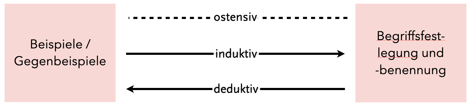 Möglichkeiten der Begriffseinführung