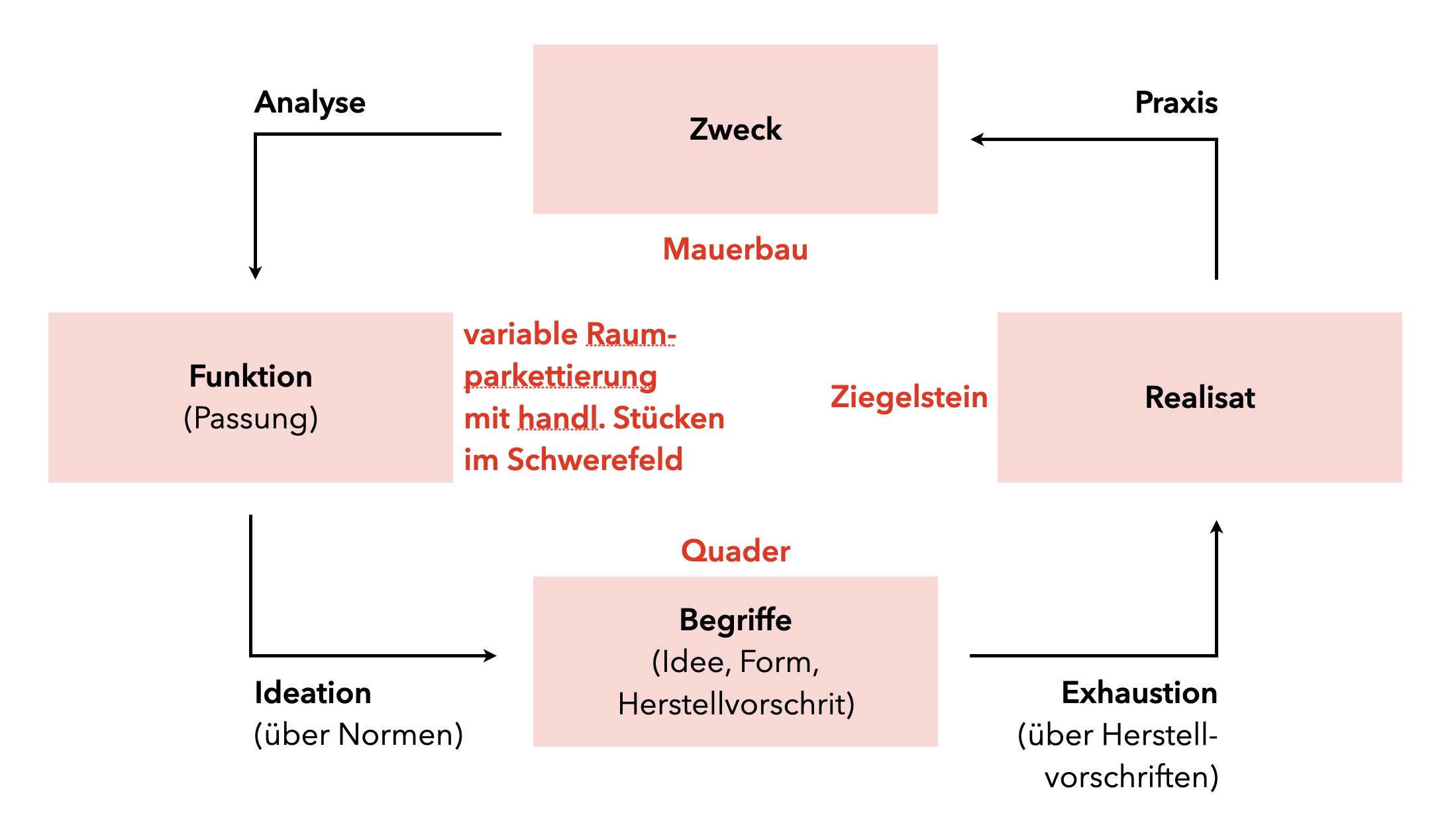 Operative Genese in der Geometrie nach Bender (1978, S. 35)