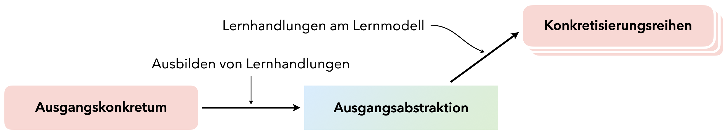 Aufsteigen vom Abstrakten zum Konkreten (vgl. Etzold, 2021, S. 83)