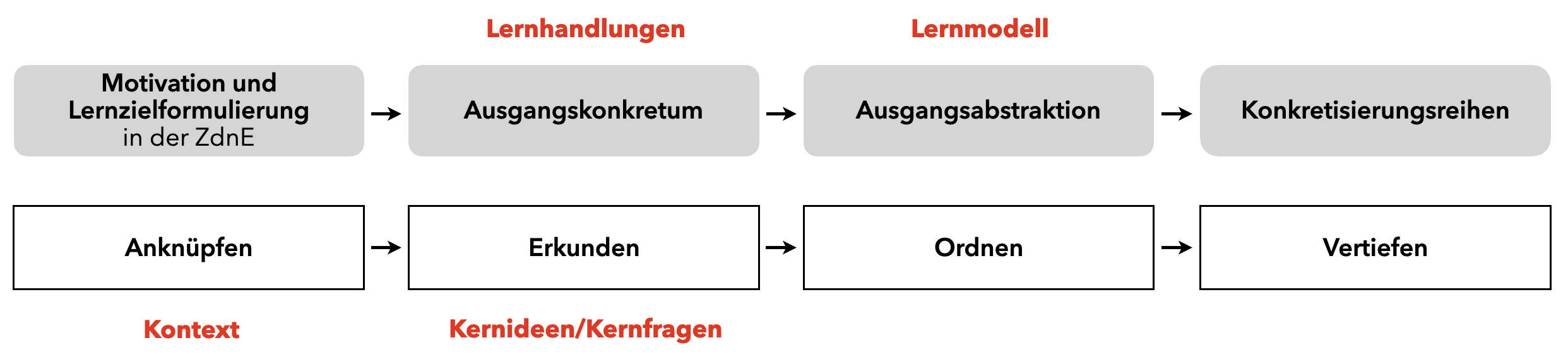 Gegenüberstellung des Aufsteigens vom Abstrakten zum Konkreten mit dem Vorgehen in der Mathewerkstatt