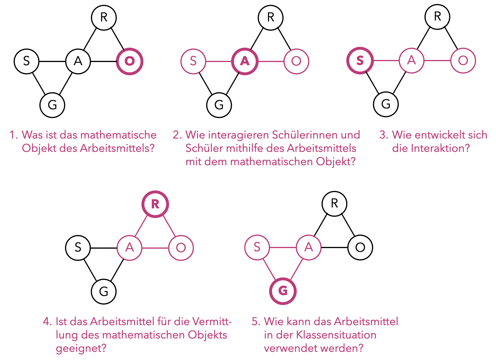ACAT-Analysemodell für Arbeitsmittel