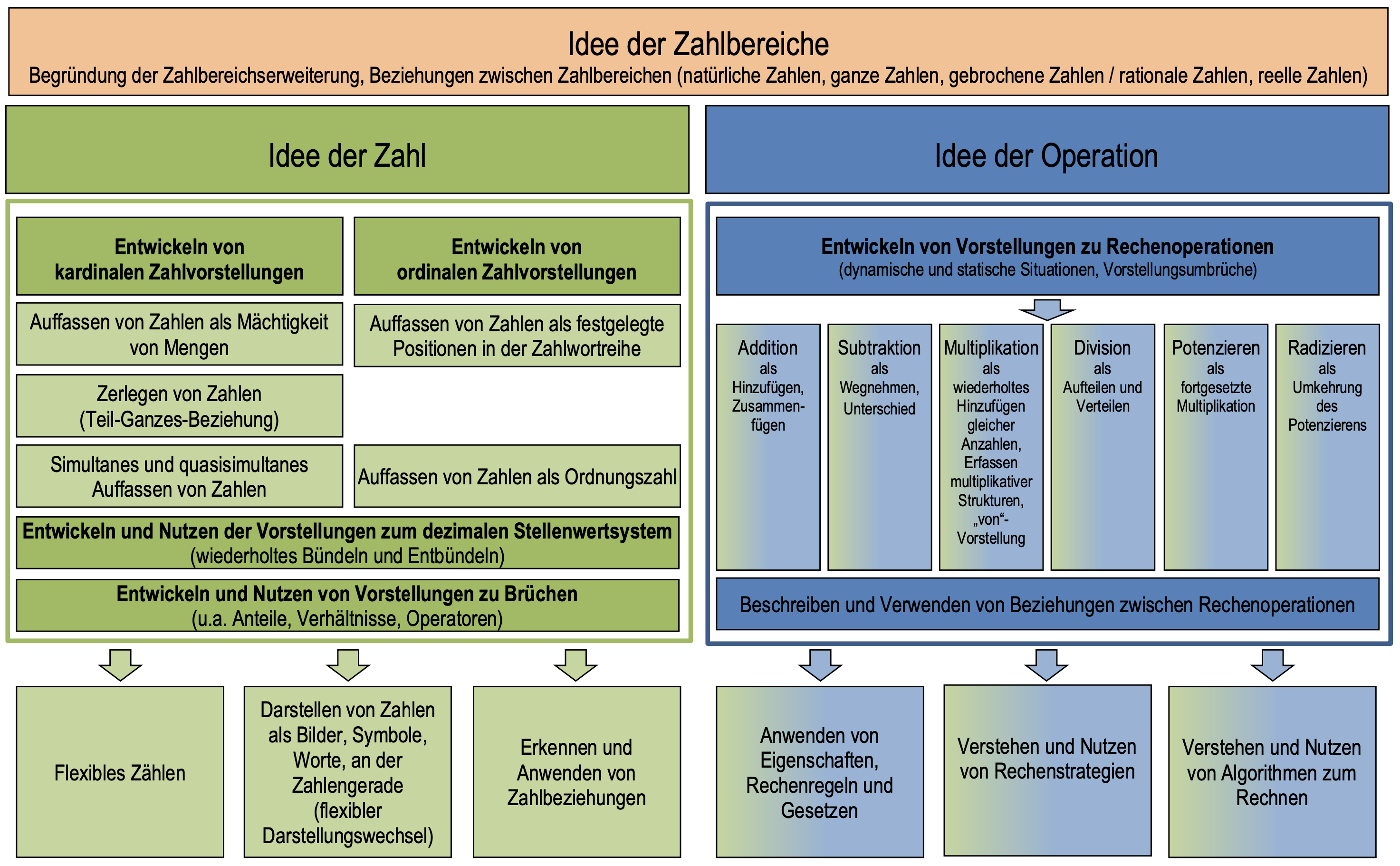 Konzeptbild zur Leitidee Zahlen und Operationen (LISUM, 2021)