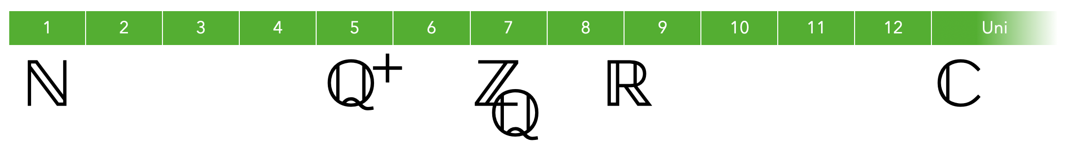 Zahlbereiche im Laufe der Schulzeit