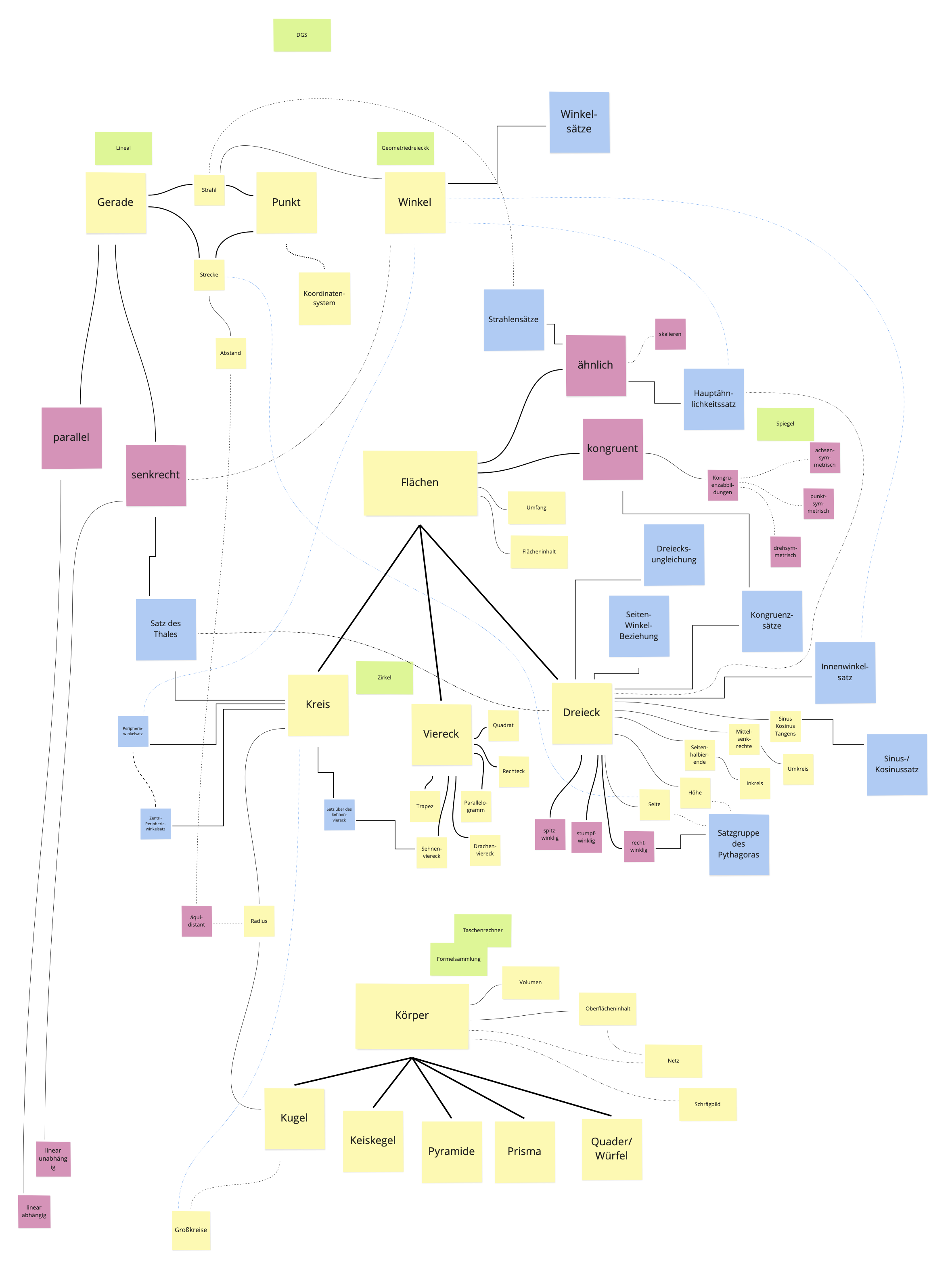 Übersicht zur Geometrie