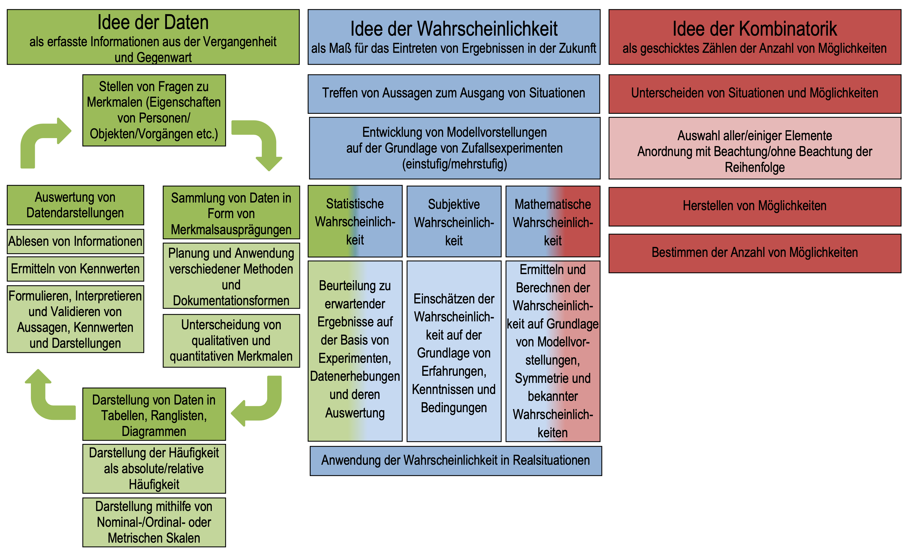Konzeptbild zur Leitidee Daten und Zufall (LISUM, o. J.-b)