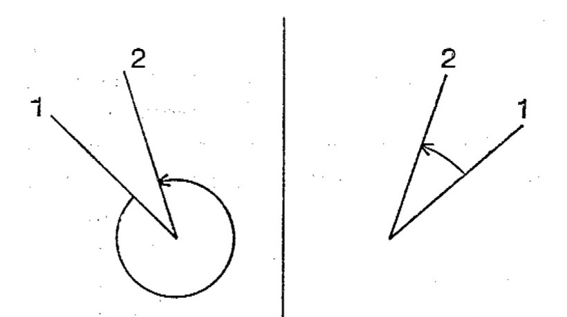 Spiegelung eines goniometrischen Winkels (Freudenthal, 1973, S. 443)