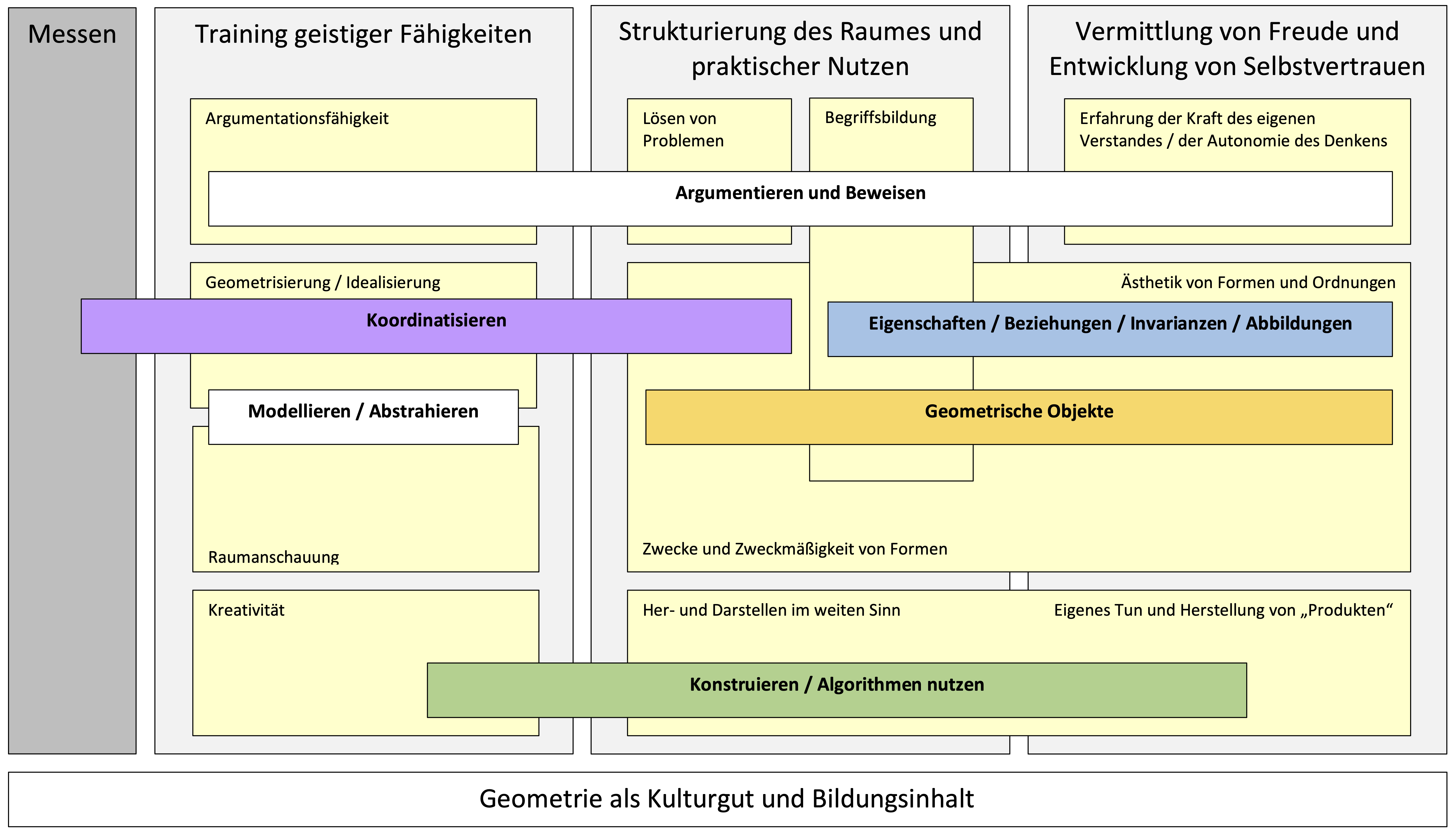 Konzeptbild zur Leitidee Raum und Form (LISUM, 2022, 23)