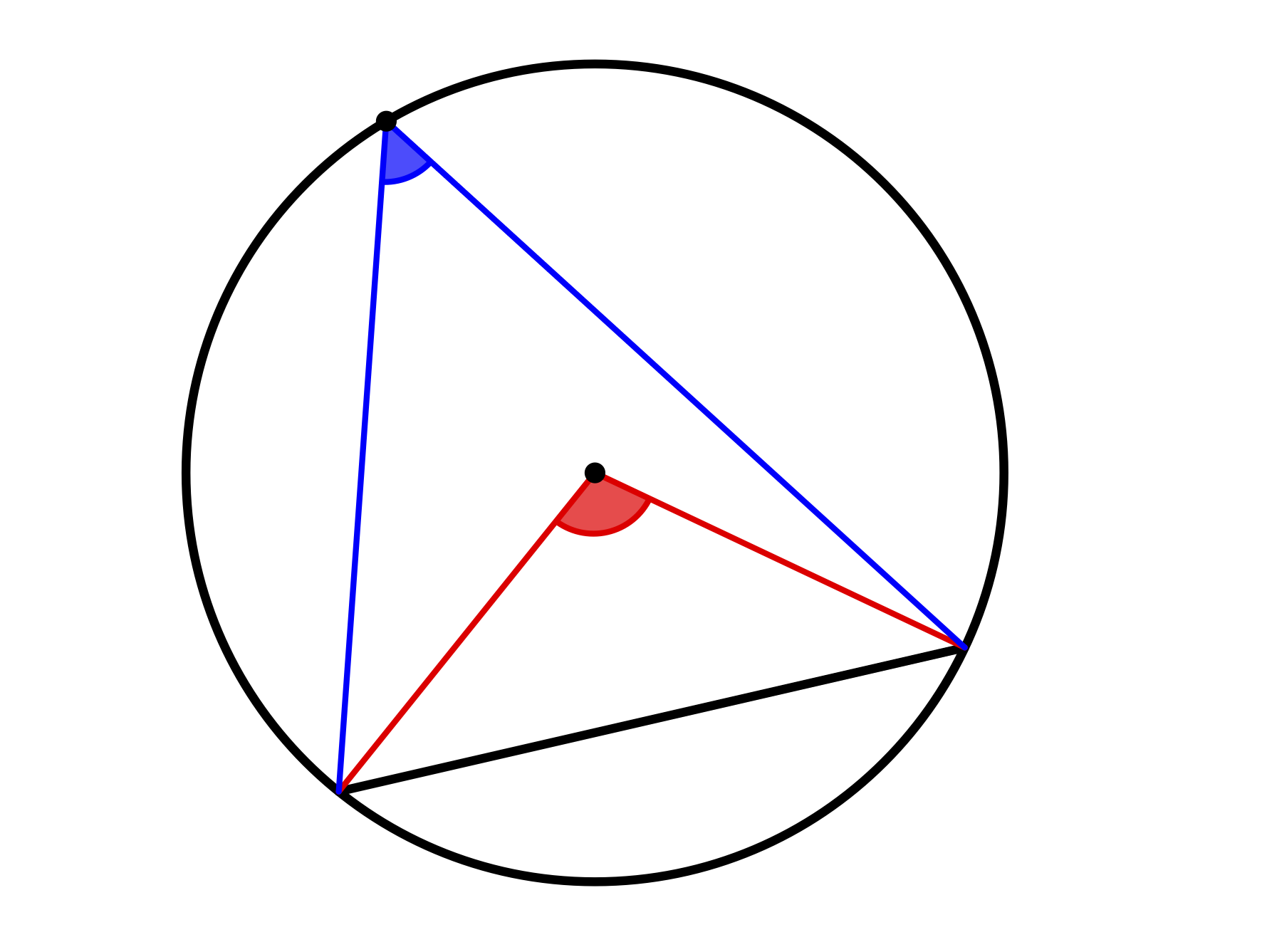 Zentriwinkel (rot) und Peripheriewinkel (blau) auf derselben Seite über derselben Kreissehne