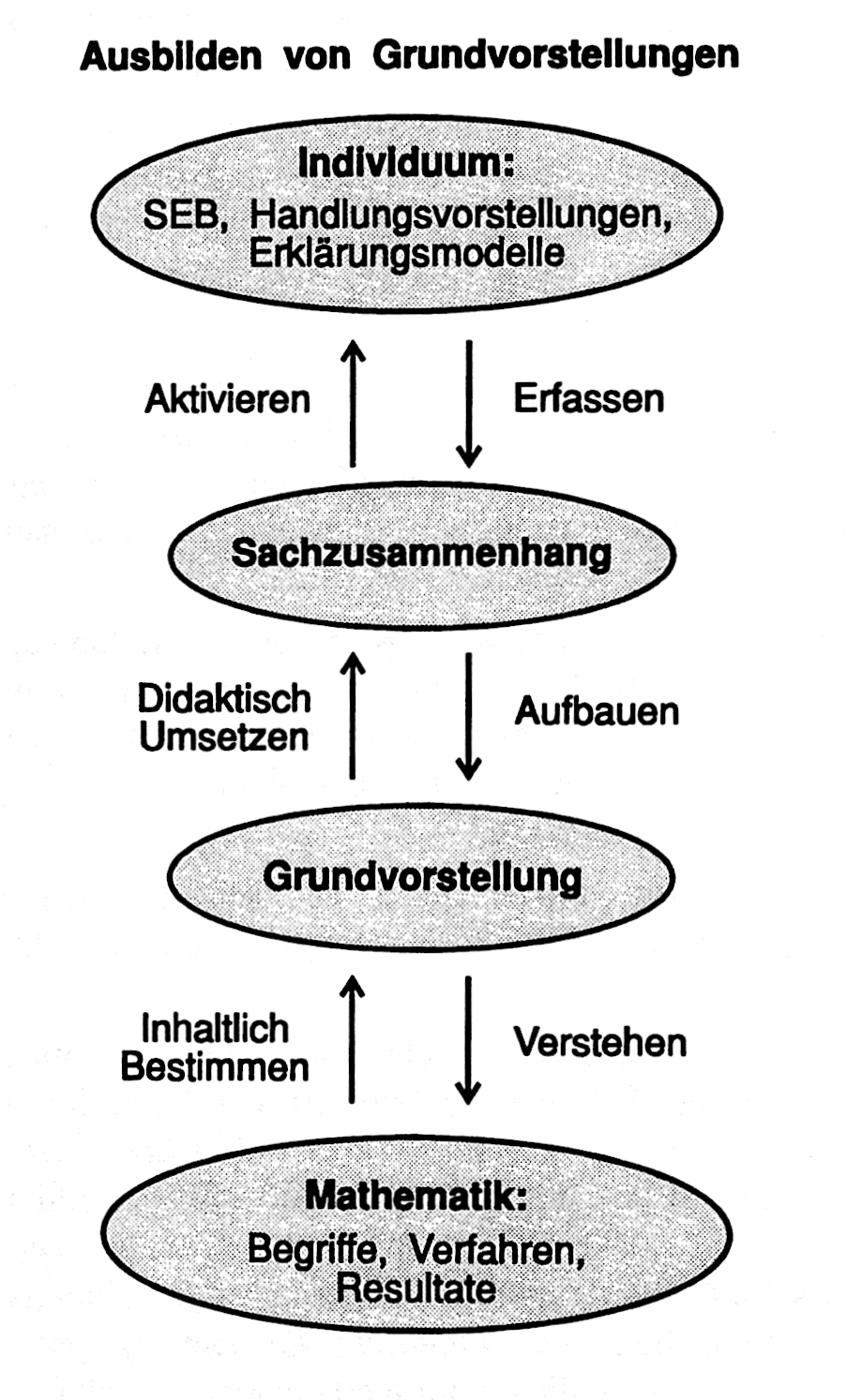 Ausbilden von Grundvorstellungen (vom Hofe, 1995, S. 124)