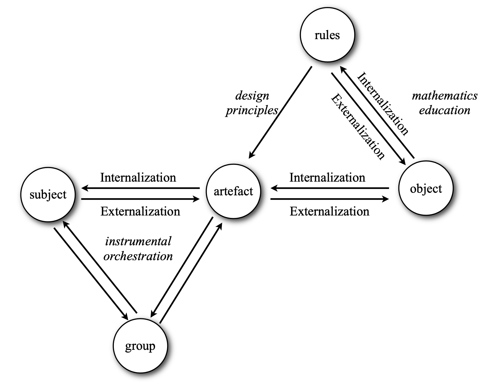 ACAT-Modell nach Ladel & Kortenkamp (2013, S. 4)