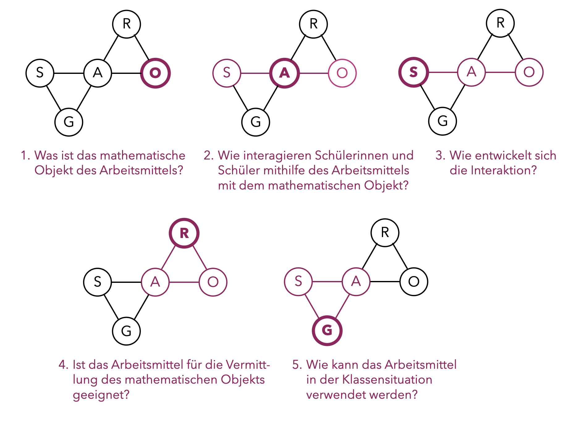 ACAT-Analysemodell für Arbeitsmittel