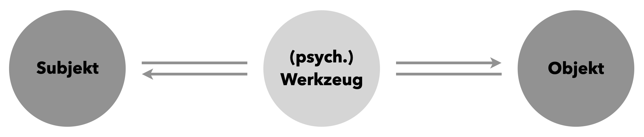 Werkzeuge als Vermittler in der Tätigkeitstheorie