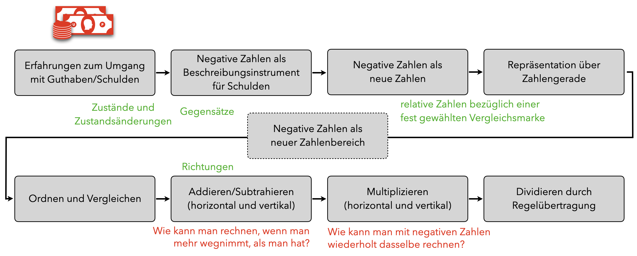 Möglicher Lernpfad zu ganzen Zahlen