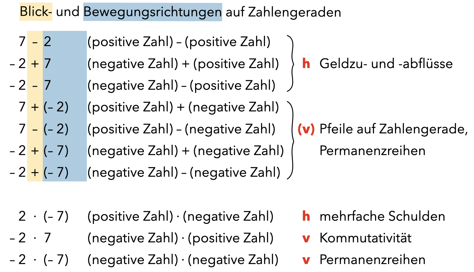 Horizontale (h) und vertikale (v) Mathematisierungsmöglichkeiten bei ganzen Zahlen