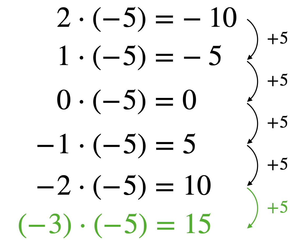 Permanenzreihe zur Multiplikation zweier negativer Zahlen