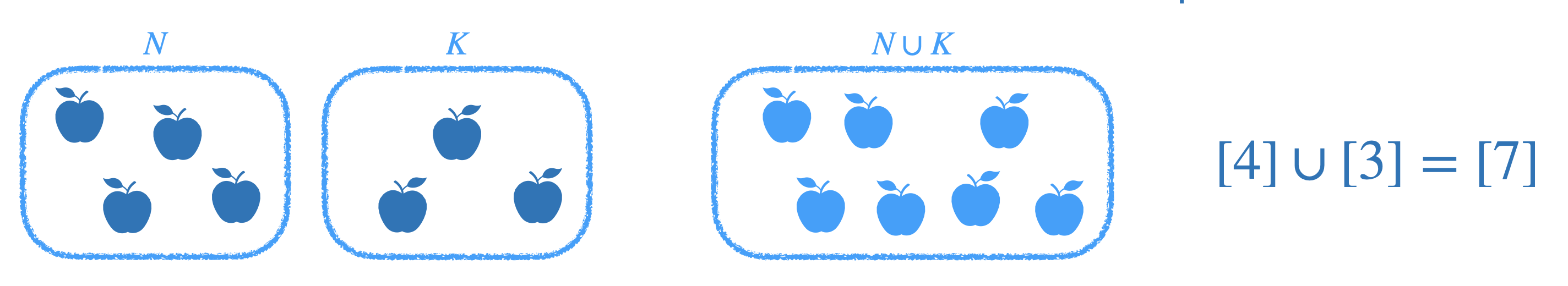 Additionsergebnis als Äquivalenzklasse der Vereinigungsmenge