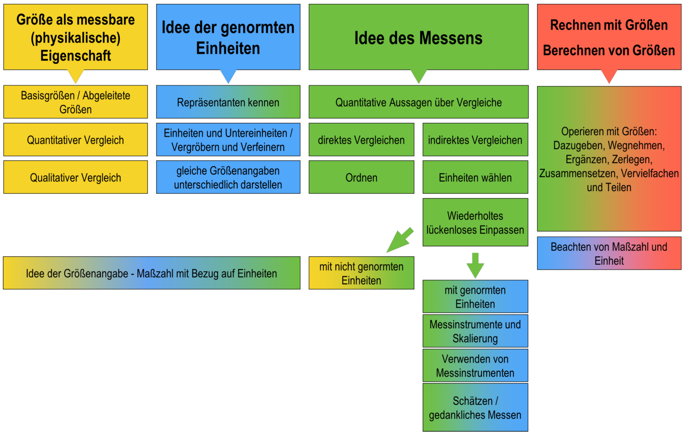 Konzeptbild zur Leitidee Größen und Messen (LISUM, o. J.-f)