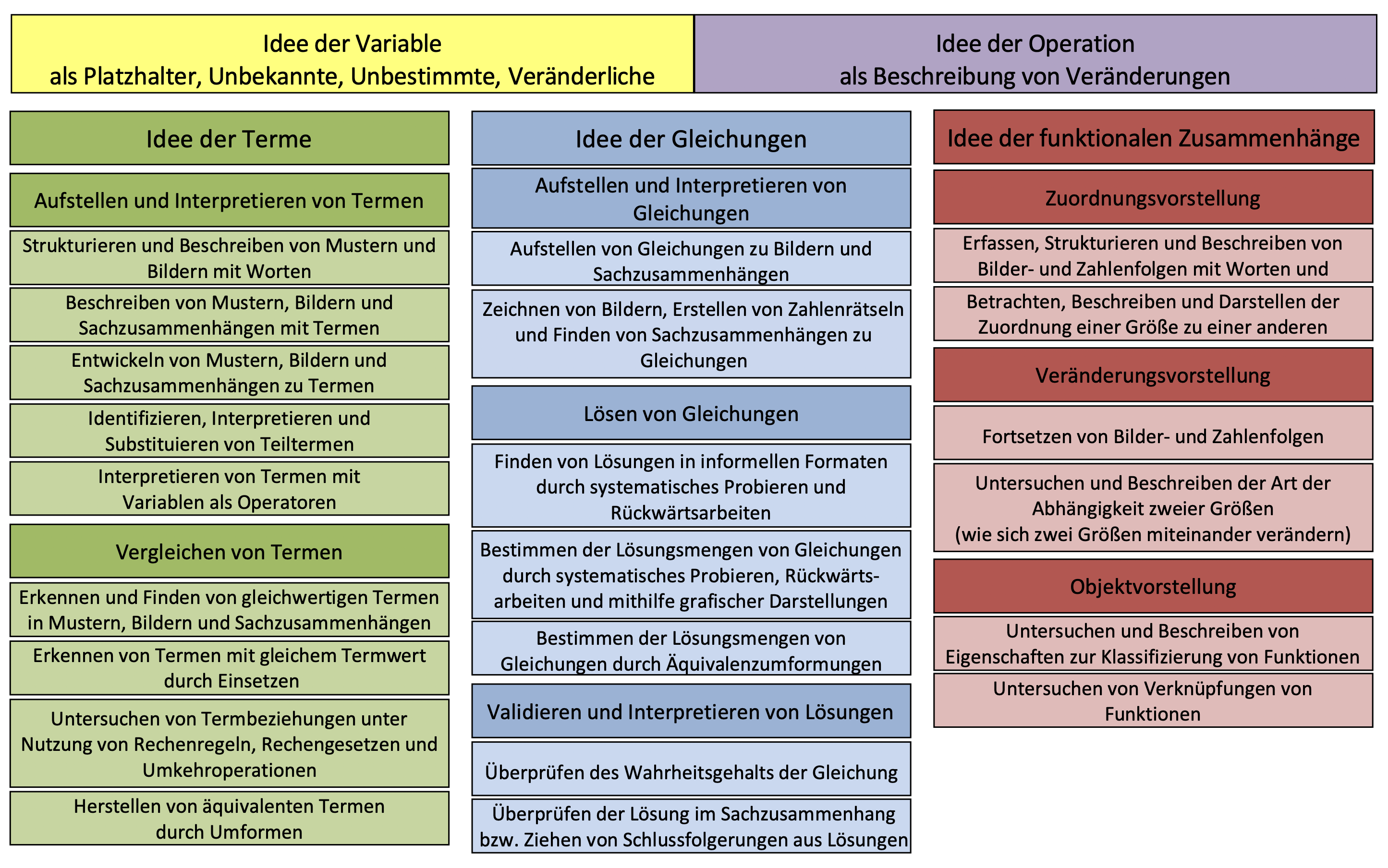 Konzeptbild zur Leitidee Gleichungen und Funktionen (LISUM, o. J.-d)