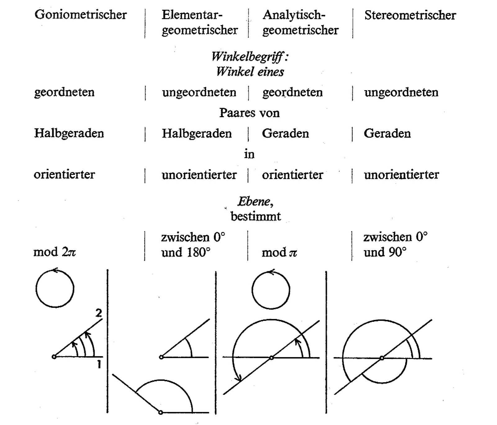 Winkelbegriffe nach Freudenthal (1973b, S. 441)