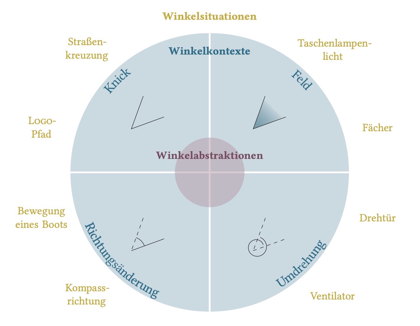 Winkelsituationen und -kontexte (Etzold, 2021, S. 70)