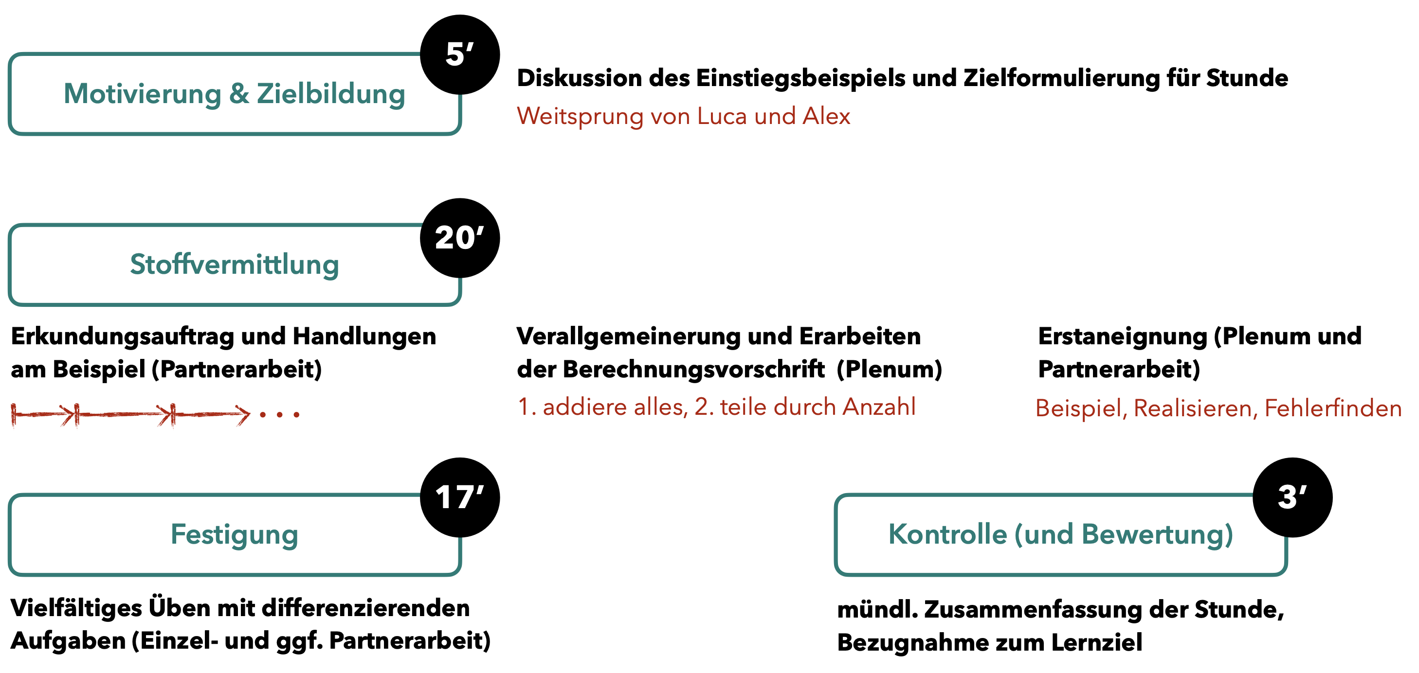 Übersicht einer Unterrichtsstunde zum arithmetischen Mittel