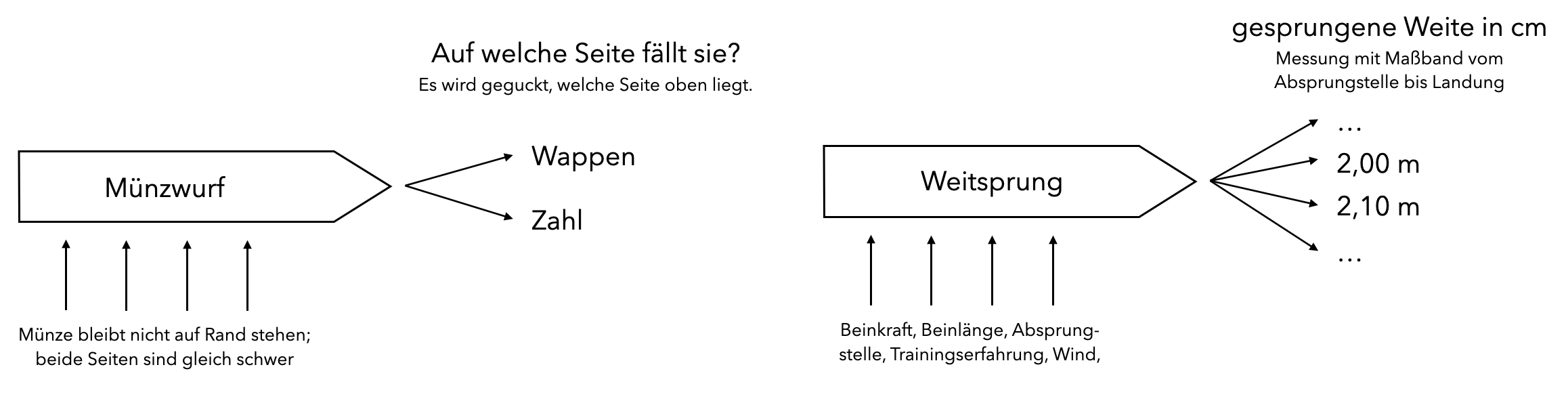 Prozessbetrachtungen für zwei stochastische Vorgänge