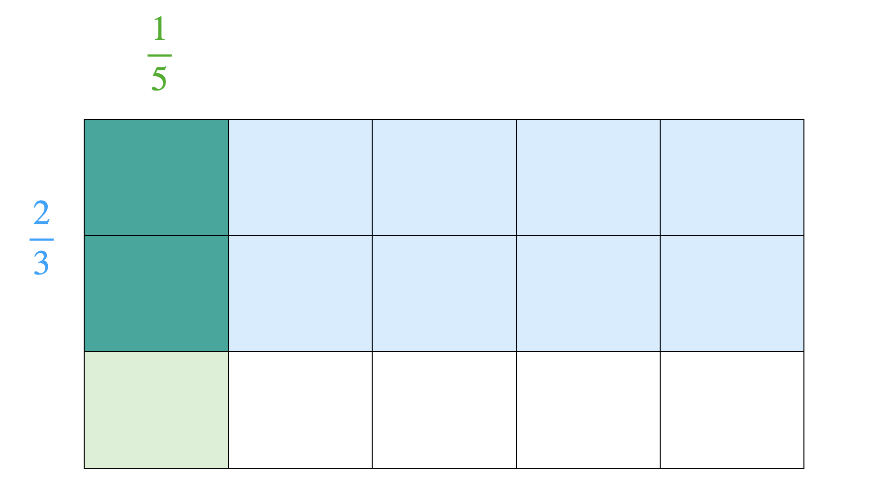 Vorstellung von $\frac{1}{5} \cdot \frac{2}{3}$ als Rechteckfläche