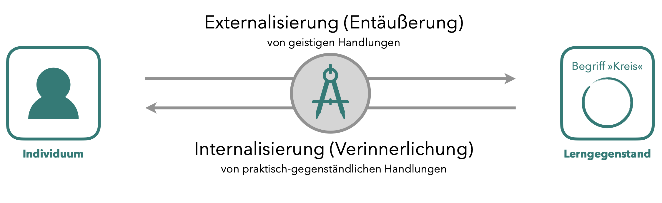 Werkzeuge als Vermittler in der Tätigkeitstheorie am Beispiel des Kreises