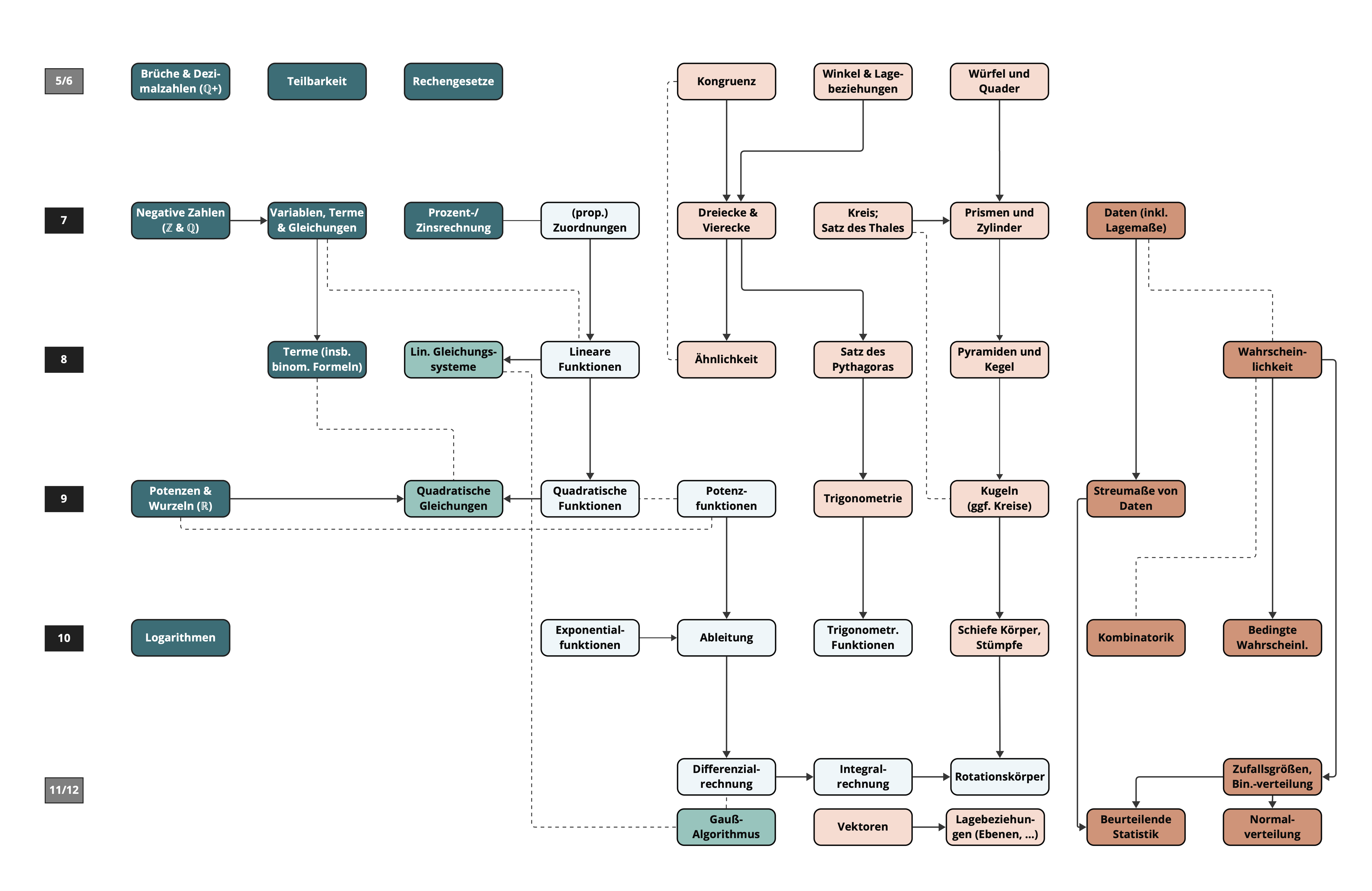 Sammlung von Lernbereichen