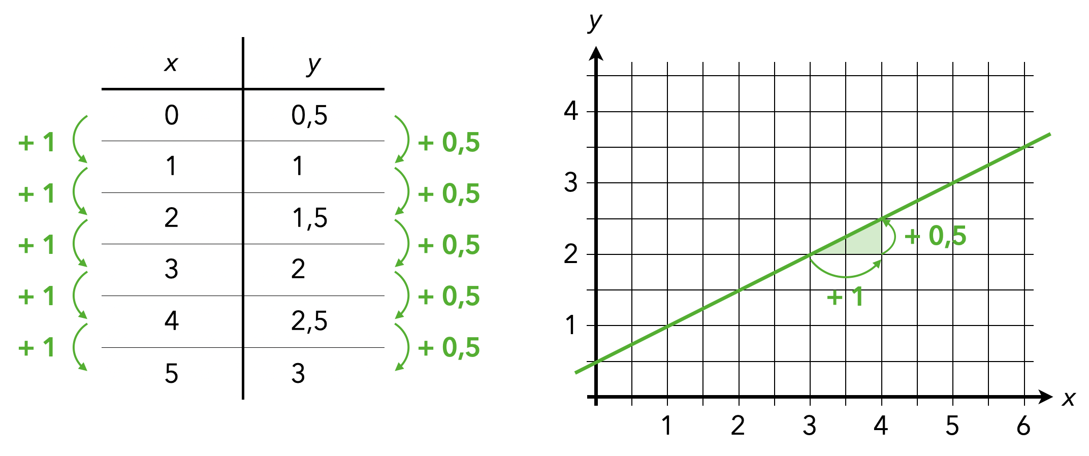 Wertetabelle und Graph einer linearen Funktion