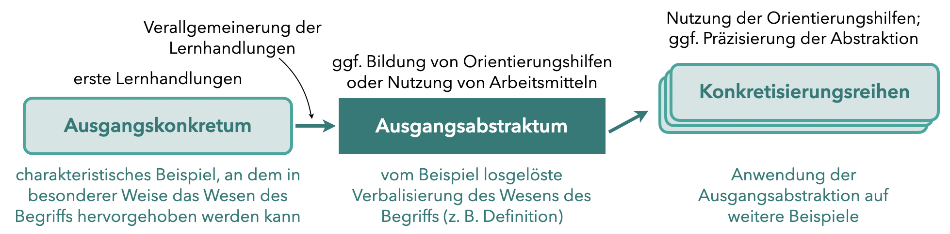 Aufsteigen vom Abstrakten zum Konkreten