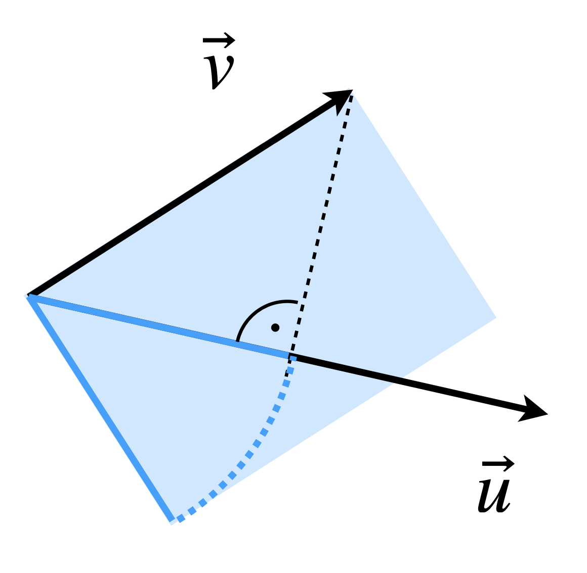 Geometrische Interpretation des Skalarprodukts