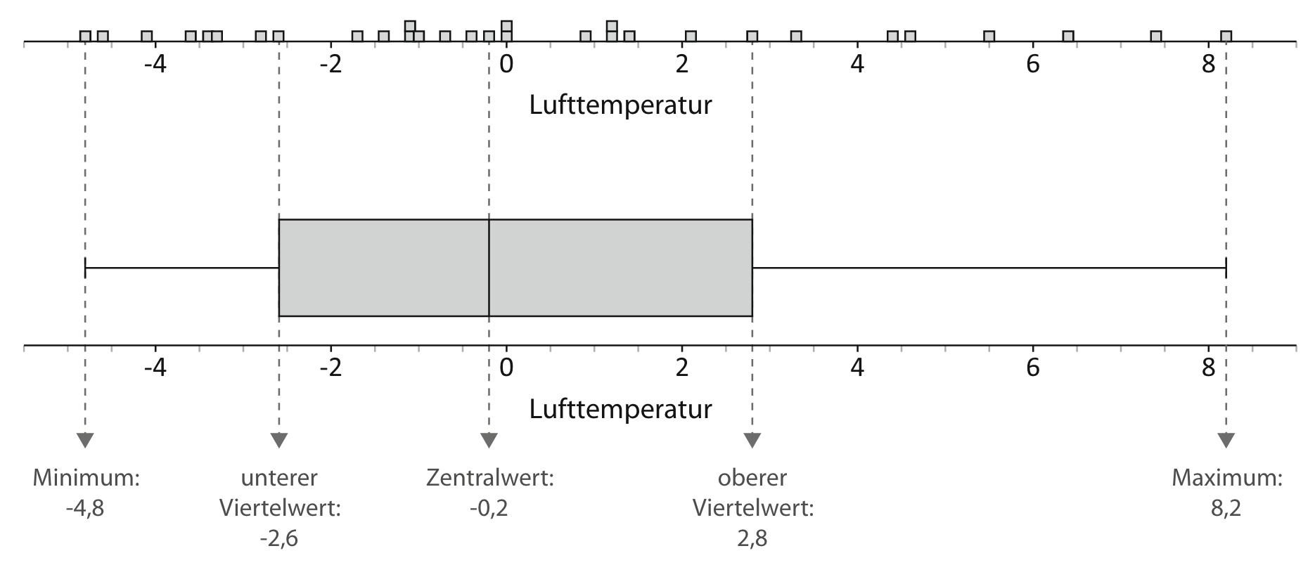 Boxplot mit Punktdiagramm (Krüger et al., 2015, S. 123)