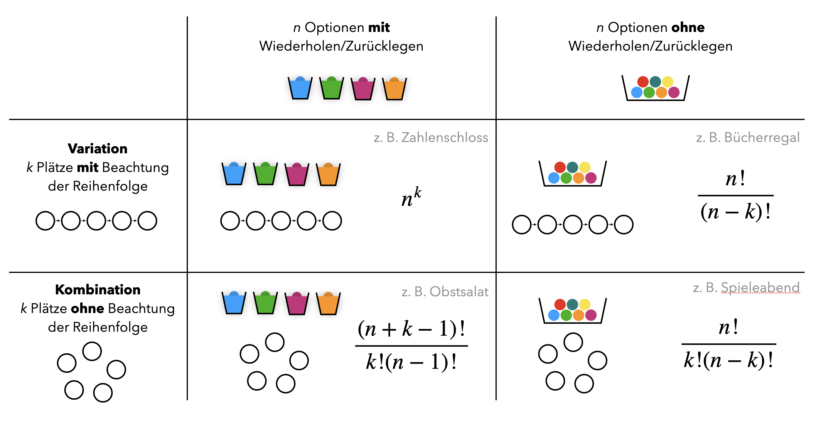 Tabelle zur Variation/Kombination mit unterstützenden Repräsentationen