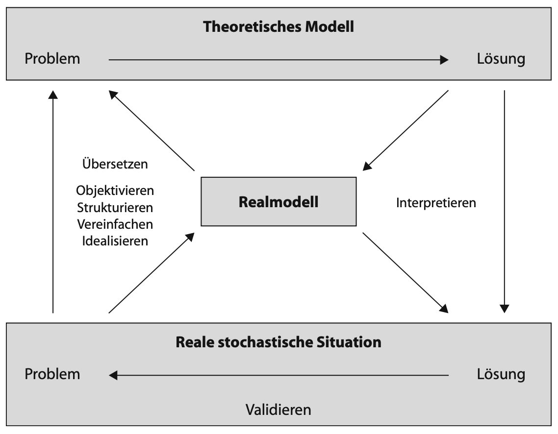 Modellierungsstruktur in der Stochastik (Krüger et al., 2015, S. 13)