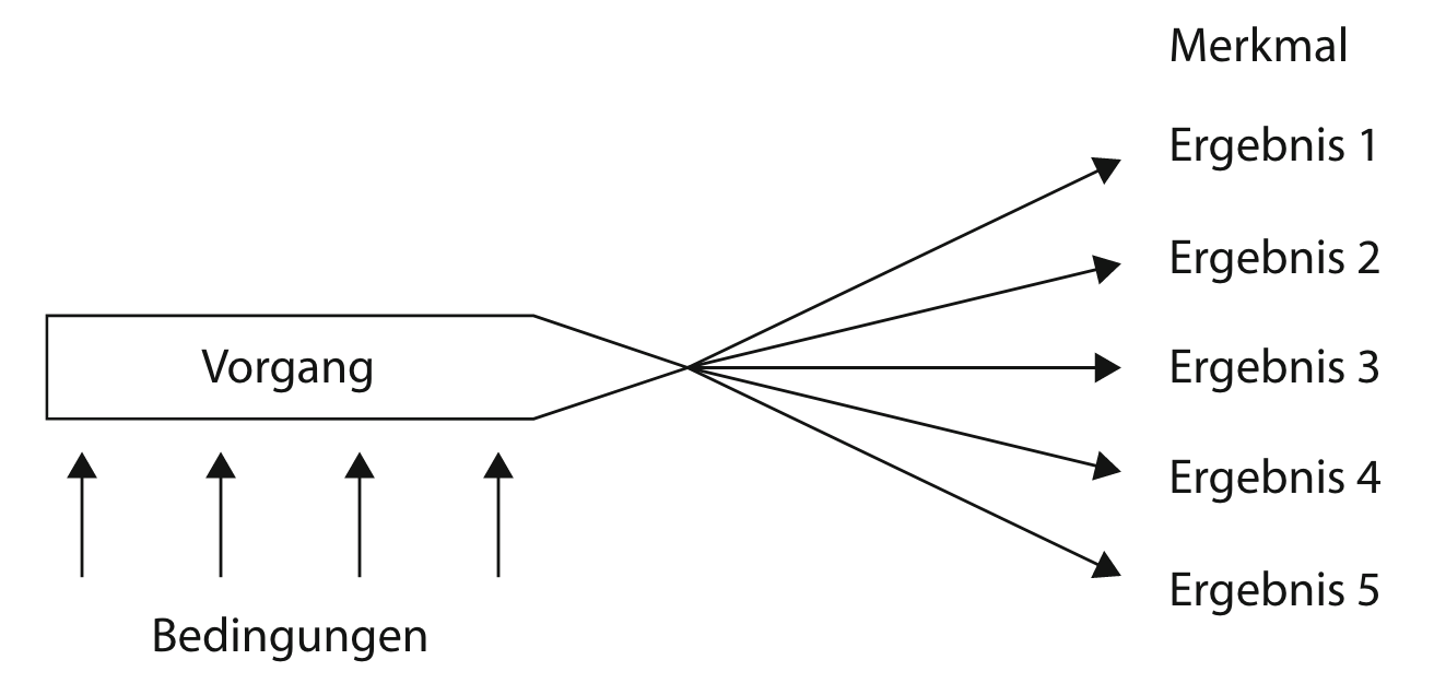 Vorgangsbetrachtung nach Krüger et al. (2015, S. 16)