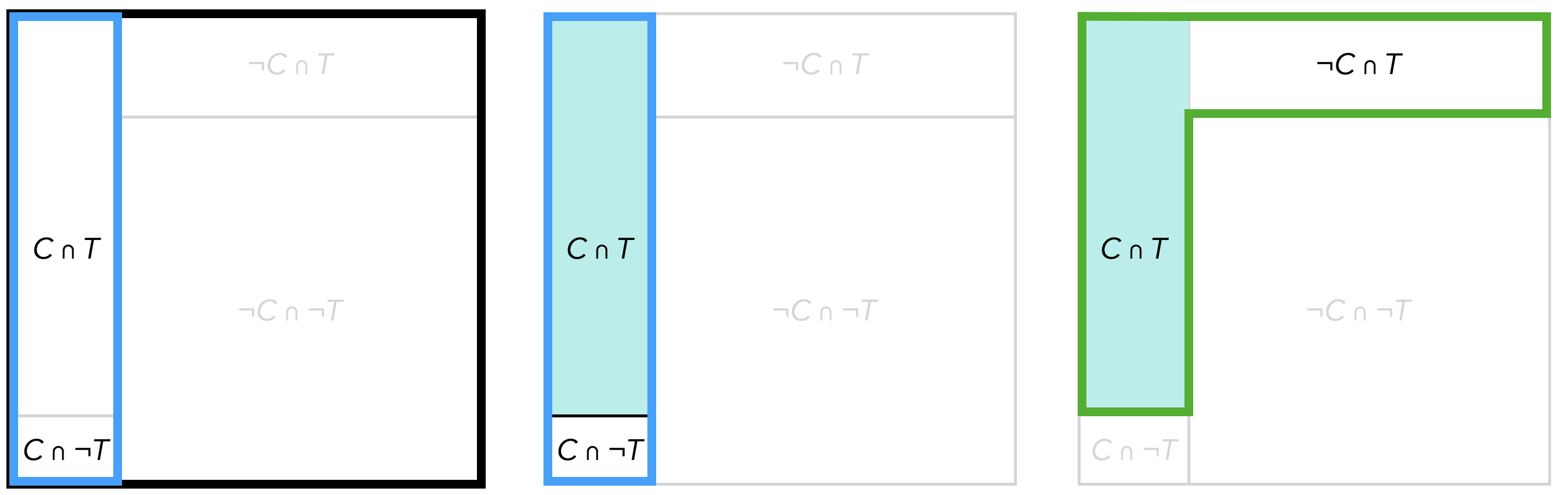 Vierfeldertafeln zur Visualisierung der Wahrscheinlichkeiten $P(C)$, $P_C(T)$ und $P_T(C)$