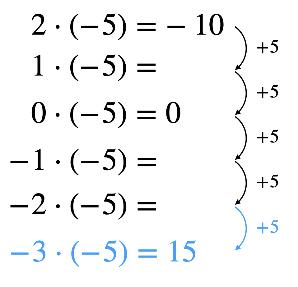 Permanenzreihe zur Multiplikation zweier negativer Zahlen