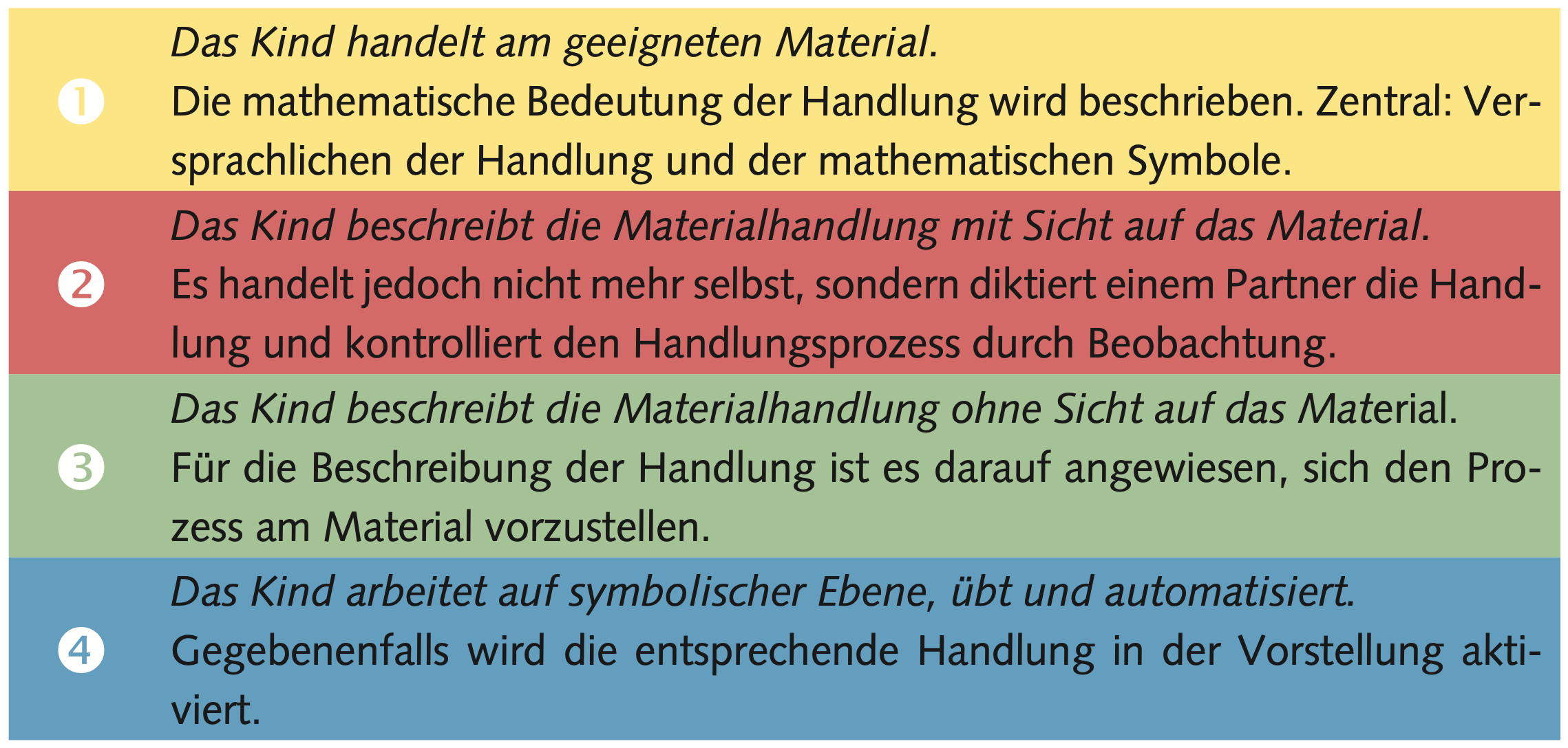 Aufbau von Grundvorstellungen nach Wartha & Schulz (2011, S. 11)