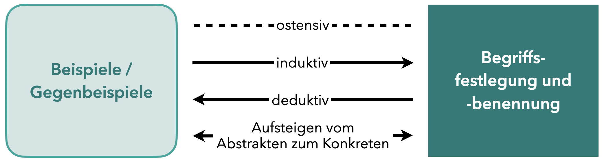 Möglichkeiten der Begriffseinführung