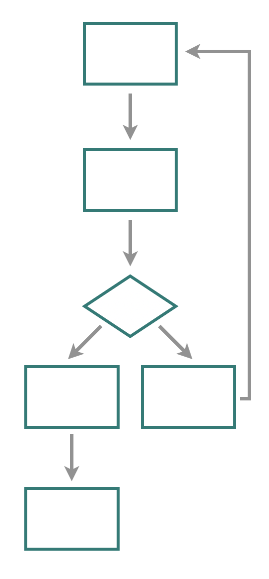 Beispiel eines Lernmodells für die Bestandteile eines Algorithmus