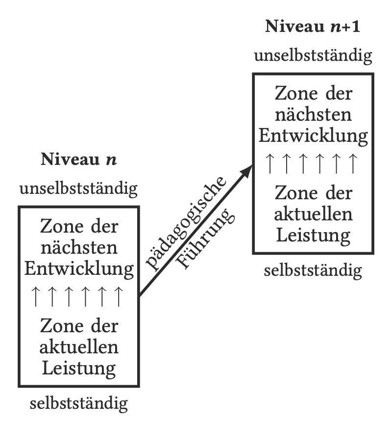 Zone der nächsten Entwicklung (nach Lompscher, 1985, S. 26)