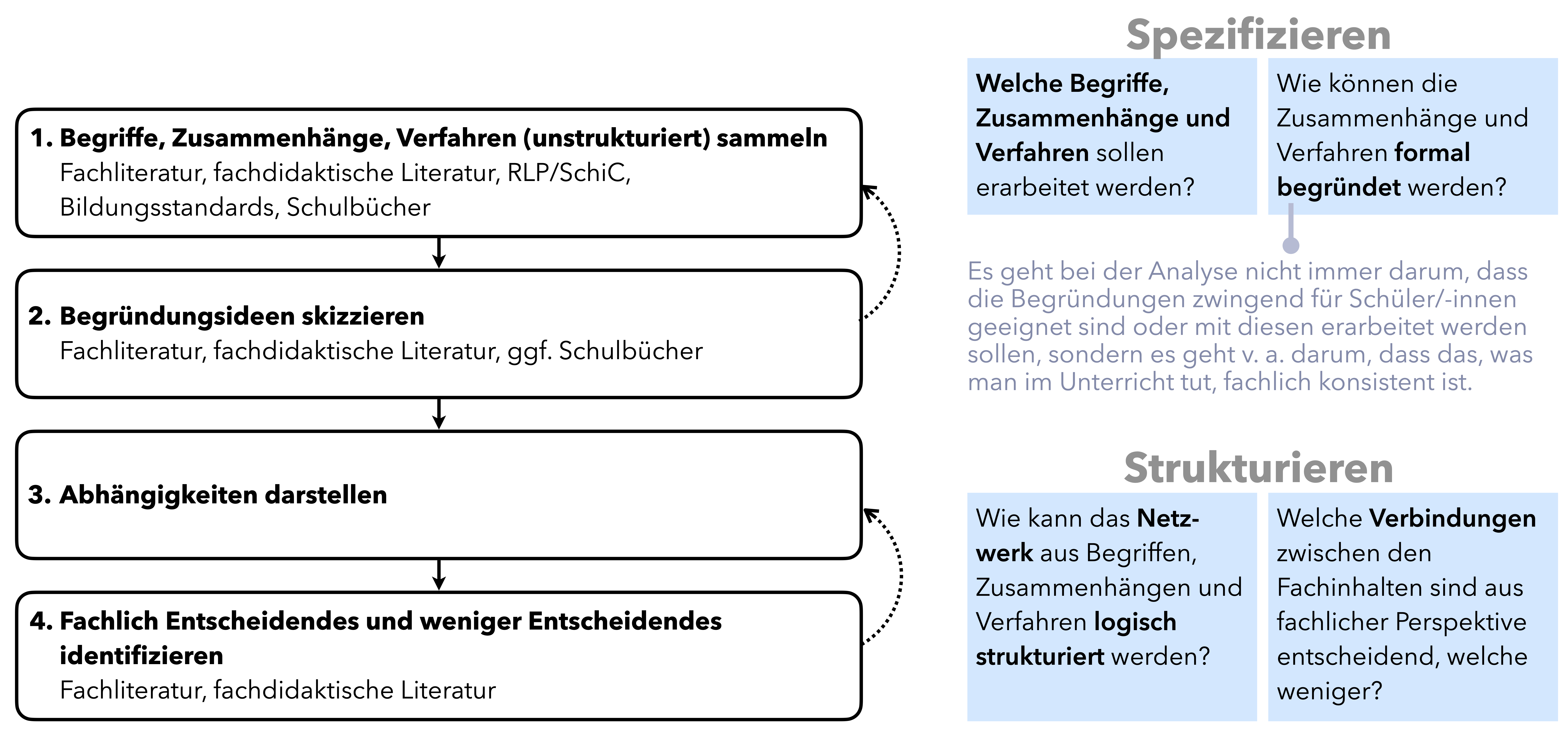 Orientierungshilfe zur formalen Ebene